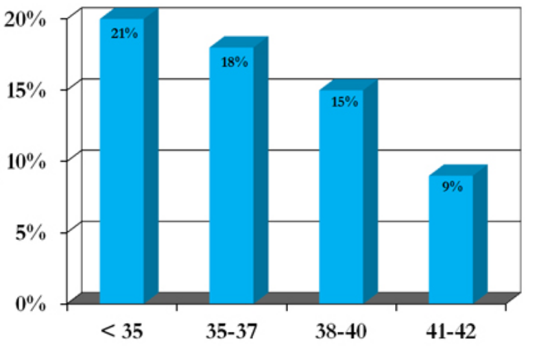 IUI Success Rate In Bangalore